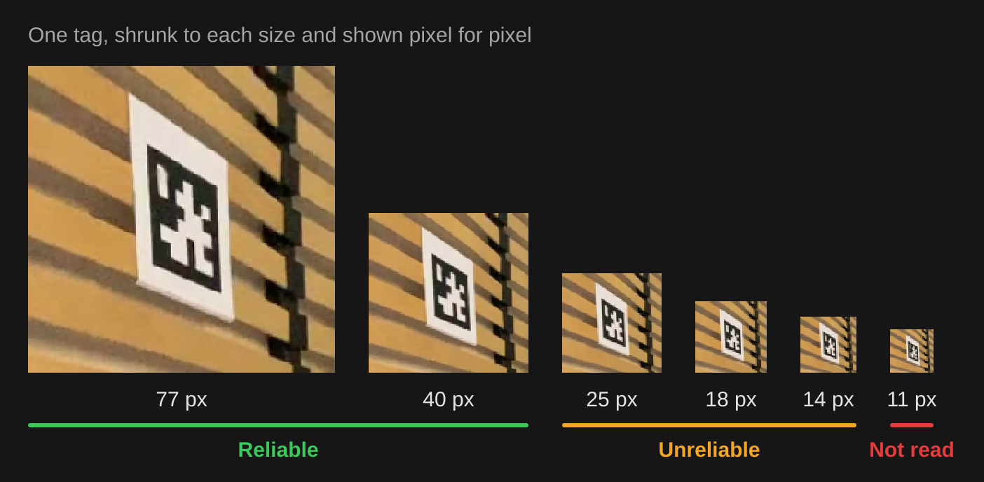 The same tag at 77, 40, 25, 18, 14 and 11 pixels across, shown at actual pixel size. 77 and 40 are reliable, 25 to 14 are unreliable, and 11 is not read